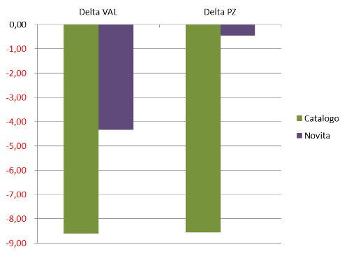 novità/catalogo - delta valore pezzi