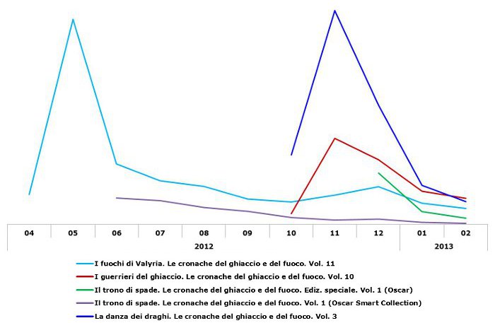 Cronache del ghiaccio e del fuoco - Andamento