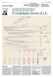 Il vocabolario ristretto di J.K.