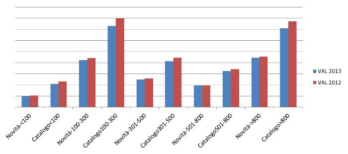 novità/catalogo per dimensione - valore assoluto