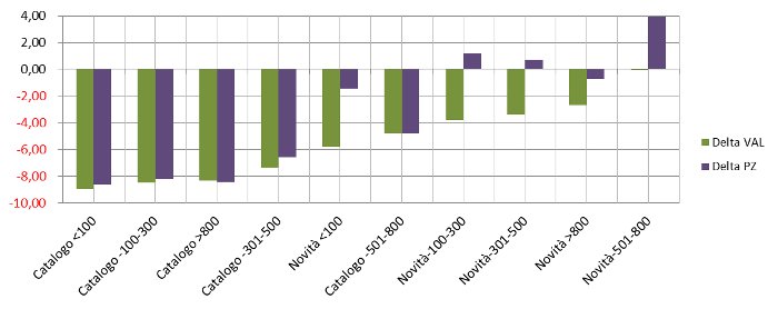 novità/catalogo per dimensione - delta valore pezzi