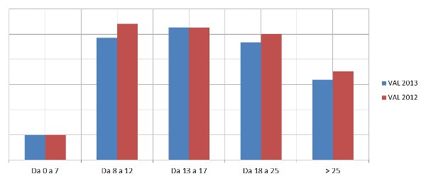 fascia di prezzo - valore assoluto