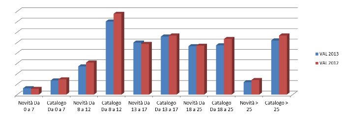 novità/catalogo per tipo libreria - valore assoluto