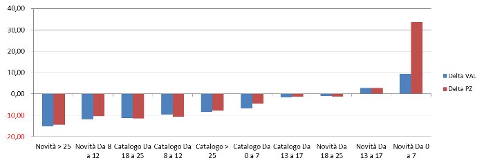 novità/catalogo per tipo libreria - delta valore pezzi