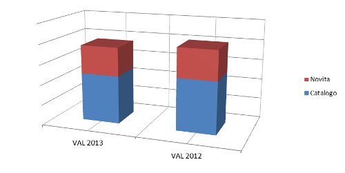 novità/catalogo - valore assoluto