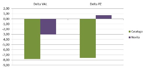 novità/catalogo - delta valore pezzi