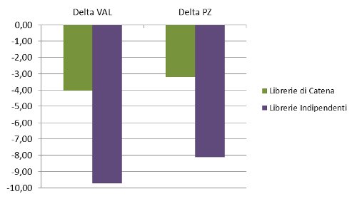 tipo libreria - delta valore pezzi