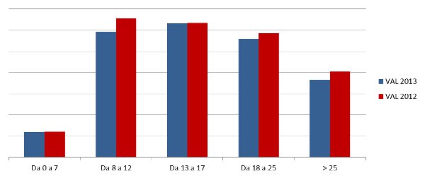 fascia di prezzo - valore assoluto