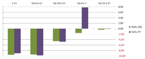 Fascia di prezzo - delta valore pezzi