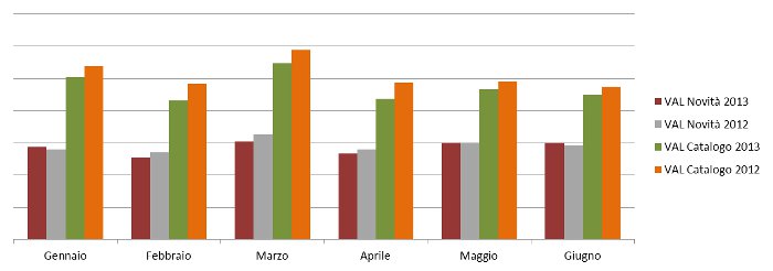 novità/catalogo - delta valore pezzi