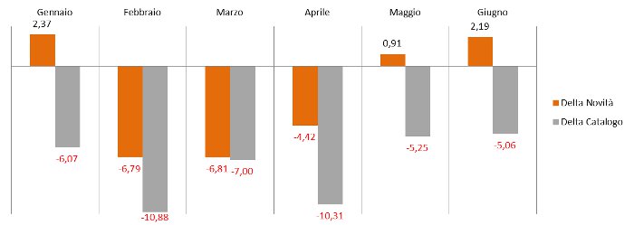 novità/catalogo - delta valore pezzi