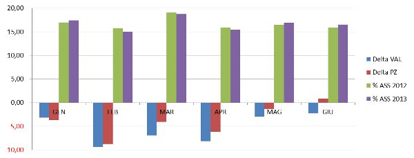 andamento generale - % incremento/decremento