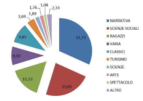 settore - % assorbimento