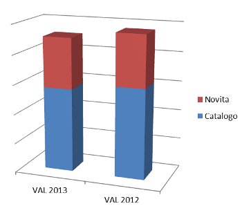 novità/catalogo - valore assoluto