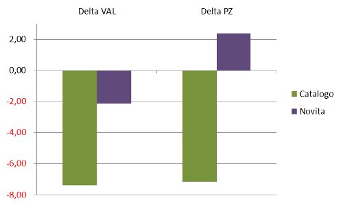 novità/catalogo - delta valore pezzi