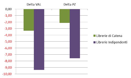 tipo libreria - delta valore pezzi