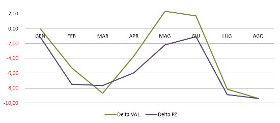 andamento narrativa - delta valore pezzi