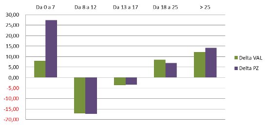 fasce di prezzo narrativa - delta valore pezzi