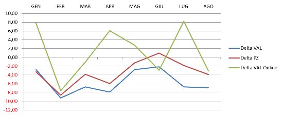 andamento generale - % incremento/decremento