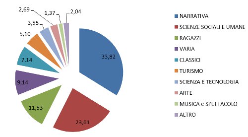 settori - % assorbimento a valore