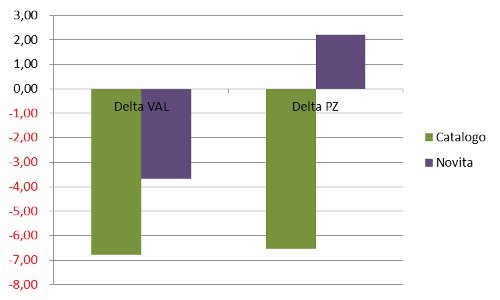 novità/catalogo - delta valore pezzi