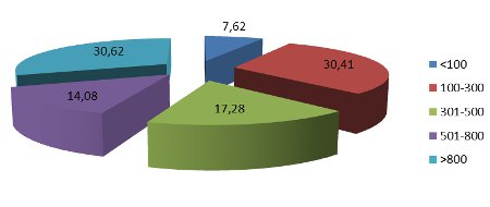 Dimensione libreria - % assorbimento a valore