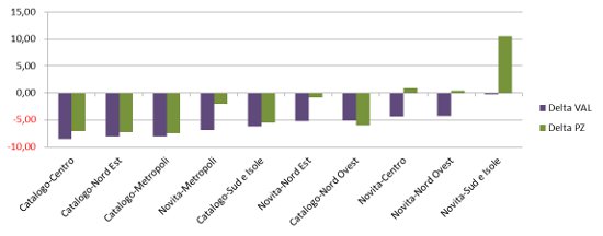 Novità/catalogo per macroarea - Δ valore/pezzi