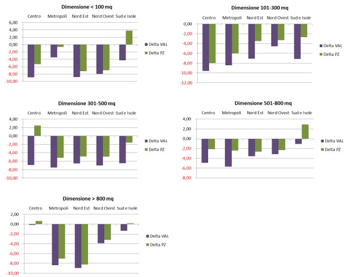 Dimensione libreria per macroarea - Δ valore/pezzi