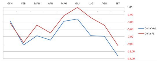 andamento generale - % incremento/decremento