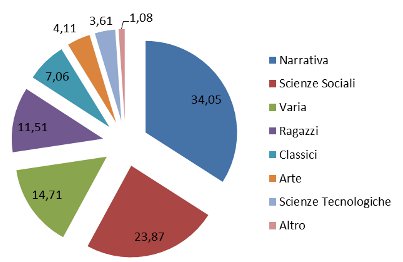 settori - % assorbimento a valore