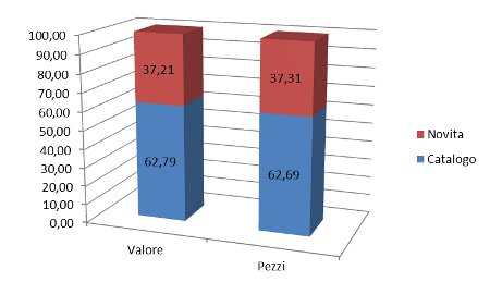 novità/catalogo - % assorbimento