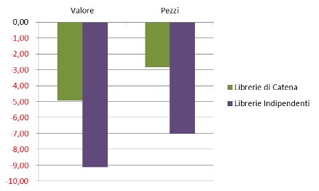 tipo libreria - Δ valore/pezzi