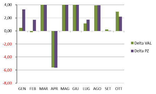 ragazzi - % incremento/decremento