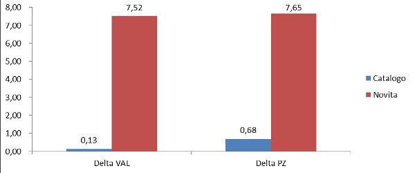 novità/catalogo ragazzi - delta valore pezzi