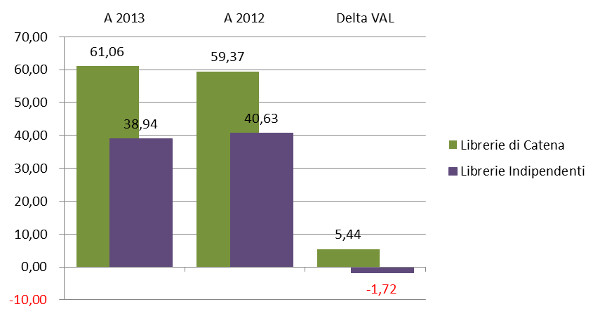 tipo libreria ragazzi - % assorbimento e delta valore