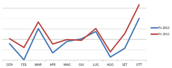 andamento generale - NUMERO DI PEZZI