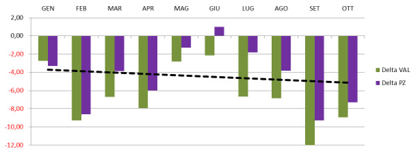 andamento generale - % incremento/decremento