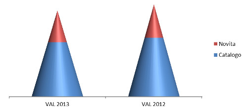 novità/catalogo - % assorbimento