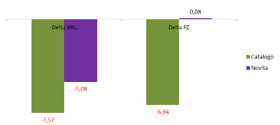 novità/catalogo - delta valore pezzi