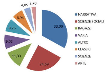 settori - % assorbimento a valore