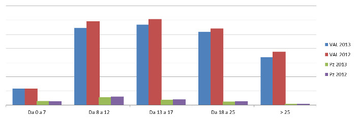 fasce di prezzo - andamento generale a valore