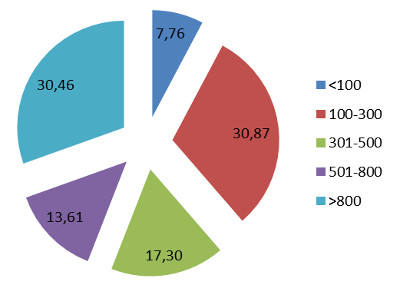 dimensioni - % assorbimento a valore