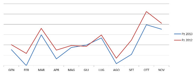 andamento generale - NUMERO DI PEZZI