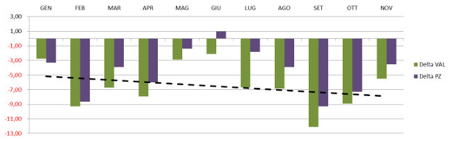 andamento generale - % incremento/decremento