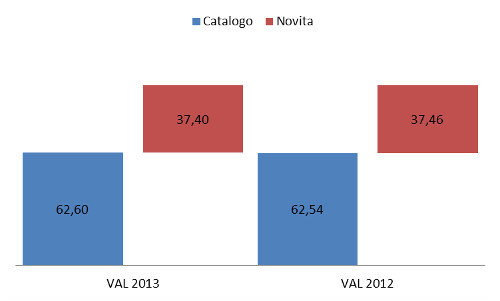 novità/catalogo - % assorbimento