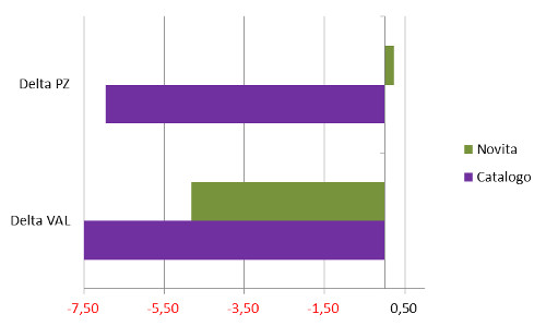 novità/catalogo - delta valore pezzi