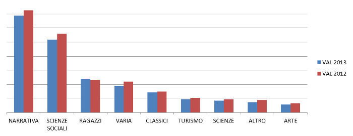 settore - andamento generale a valore