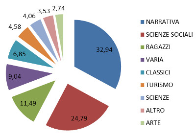 settori - % assorbimento a valore