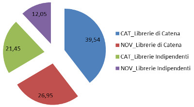 nov/cat per tipo lib - % assorbimento a valore