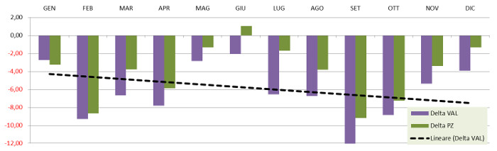 andamento generale - % incremento/decremento